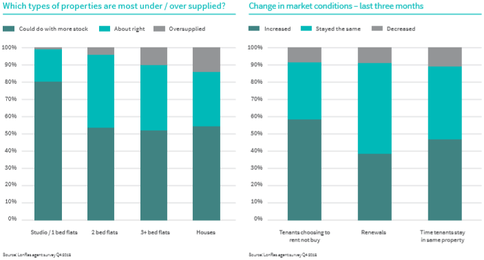 Annueal change in achieved  per square foot