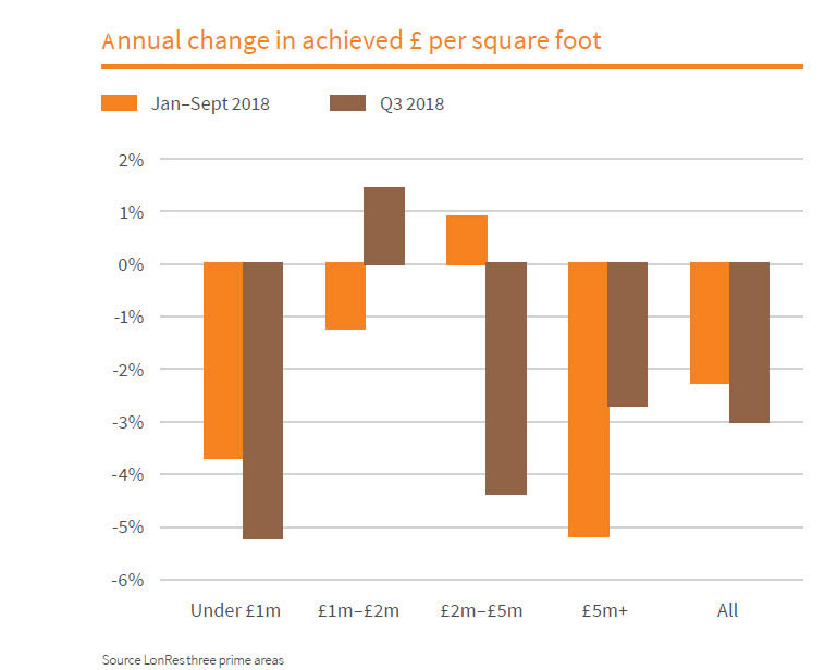 Annueal change in achieved £ per square foot