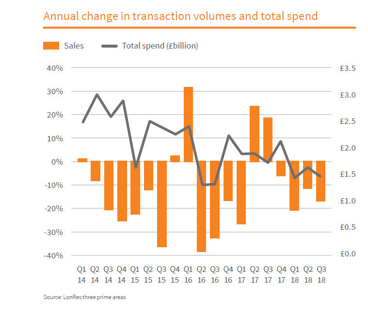 Annueal change in transaction volumes and total spend