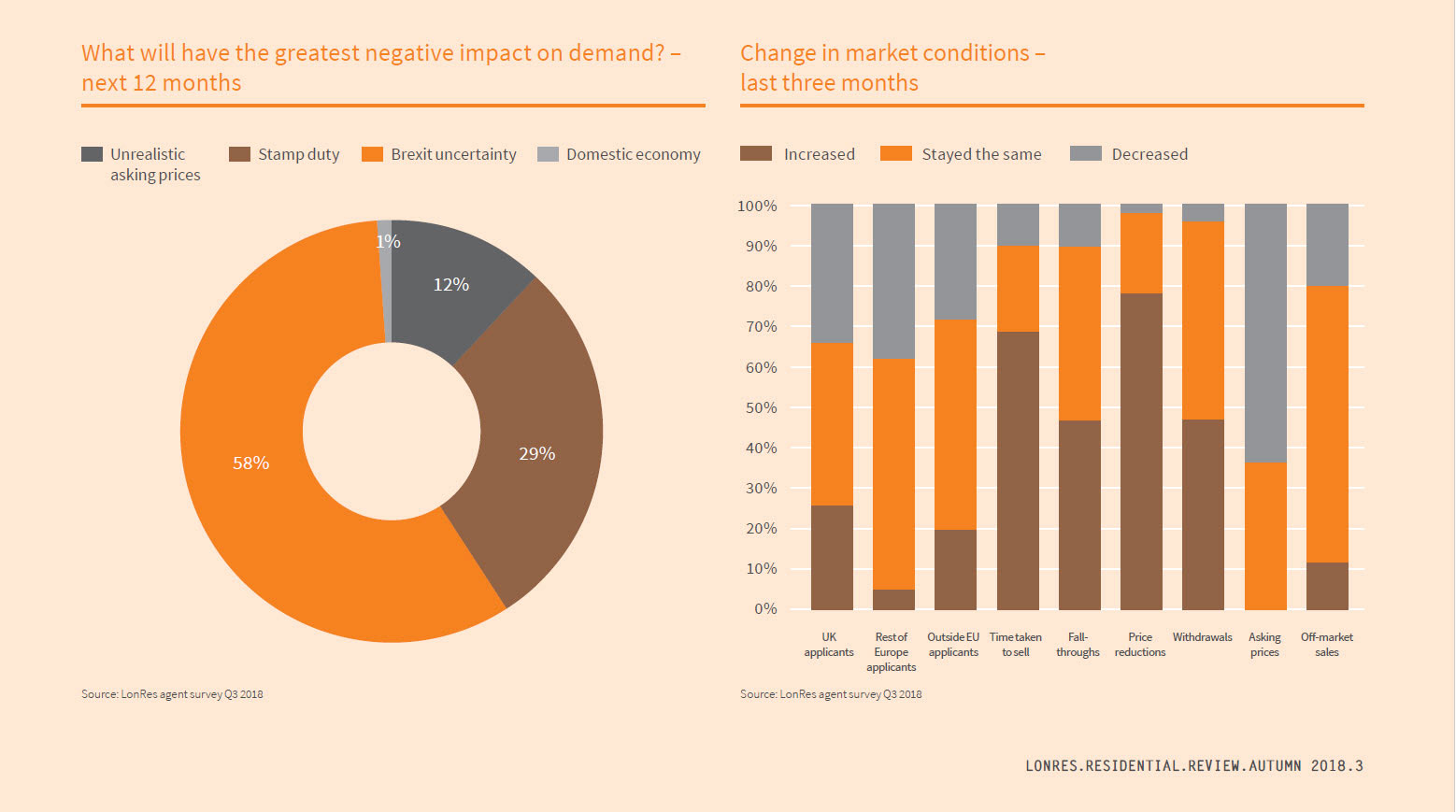 Change in market