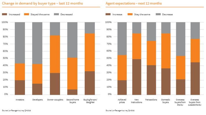 Annueal change in achieved £ per square foot