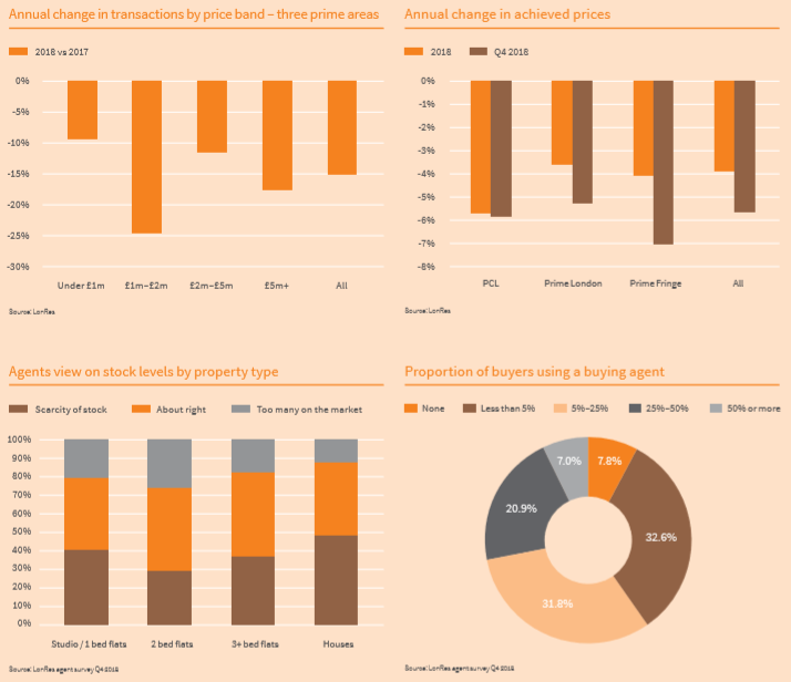 Annueal change in transaction volumes and total spend